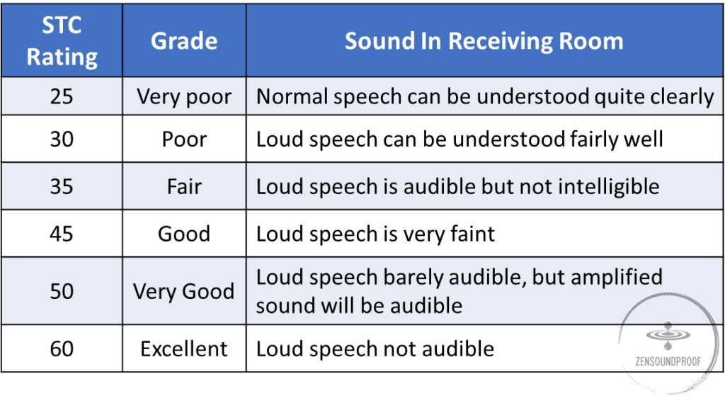 STC rating table and noise perception for each STC rating value.