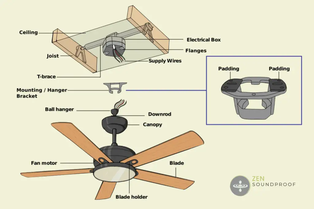 Components of an installed ceiling fan showing a ceiling fan mounting bracket with padding