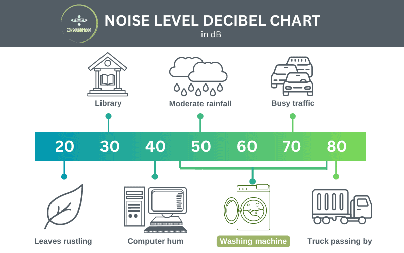 Range of noise level of a washer compared to other daily noise