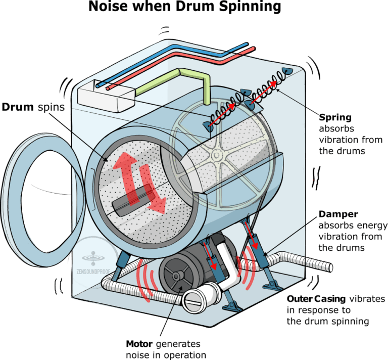 [Top 4] Quietest Washing Machine on the Market Noise Comparison Zen