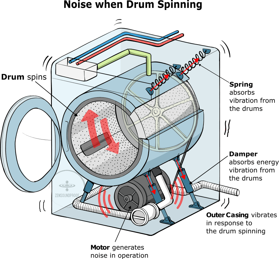 Illustration showing the components at play during the spinning cycle in a washer. The components emitting noise are highlighted such as the motor and the impact noise due to vibrations.