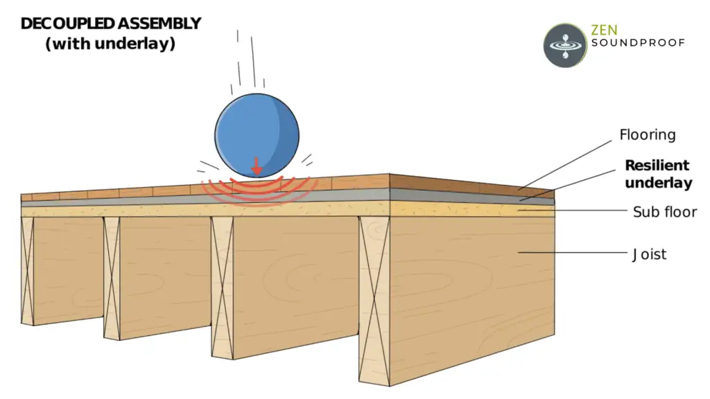 Decoupled flooring assembly (with underlay). Impact sound doesn't propagate well through the floor.