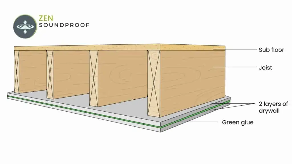 Ceiling with double layers of drywall and green glue in between each layer.