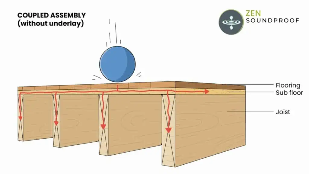 Illustration of an impact noise propagating through a floor