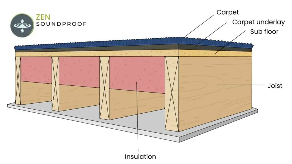 Cross section of a carpeted floor with underlay