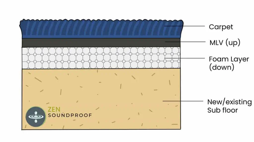 Cross section of a carpeted floor with a layer of MLV and foam underlay