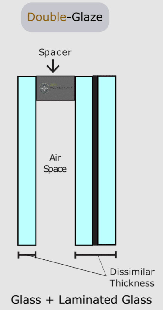 Picture illustrating the construction of a double pane technology with dissimilar thickness in each pane.