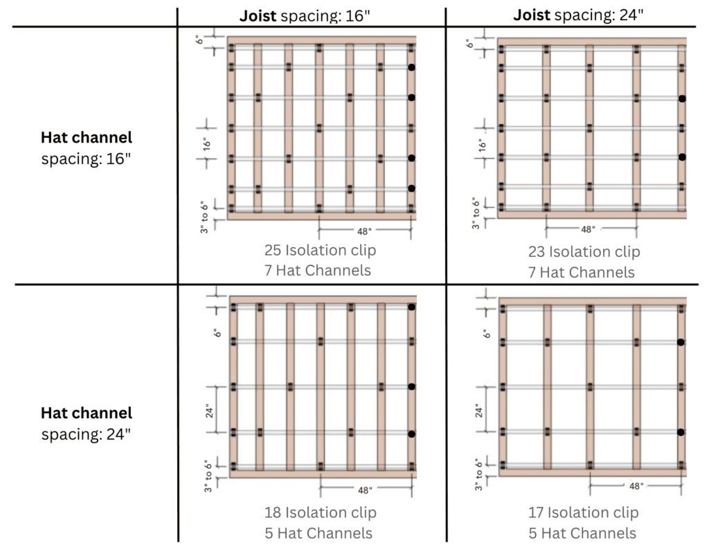 Number of hat channels (grey) and isolation clips (black) for a 10'x10' ceiling