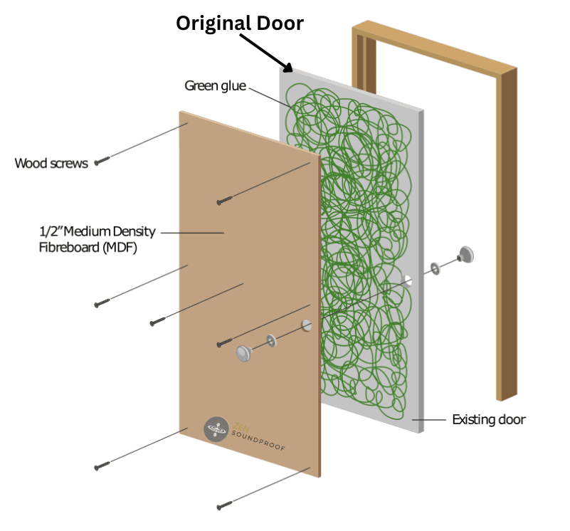 Exploded view of a soundproofing panel for a door