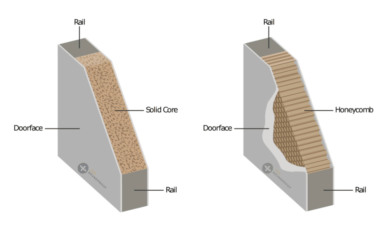 Illustration describing the difference between a solid core door and hollow core door filled with honeycomb