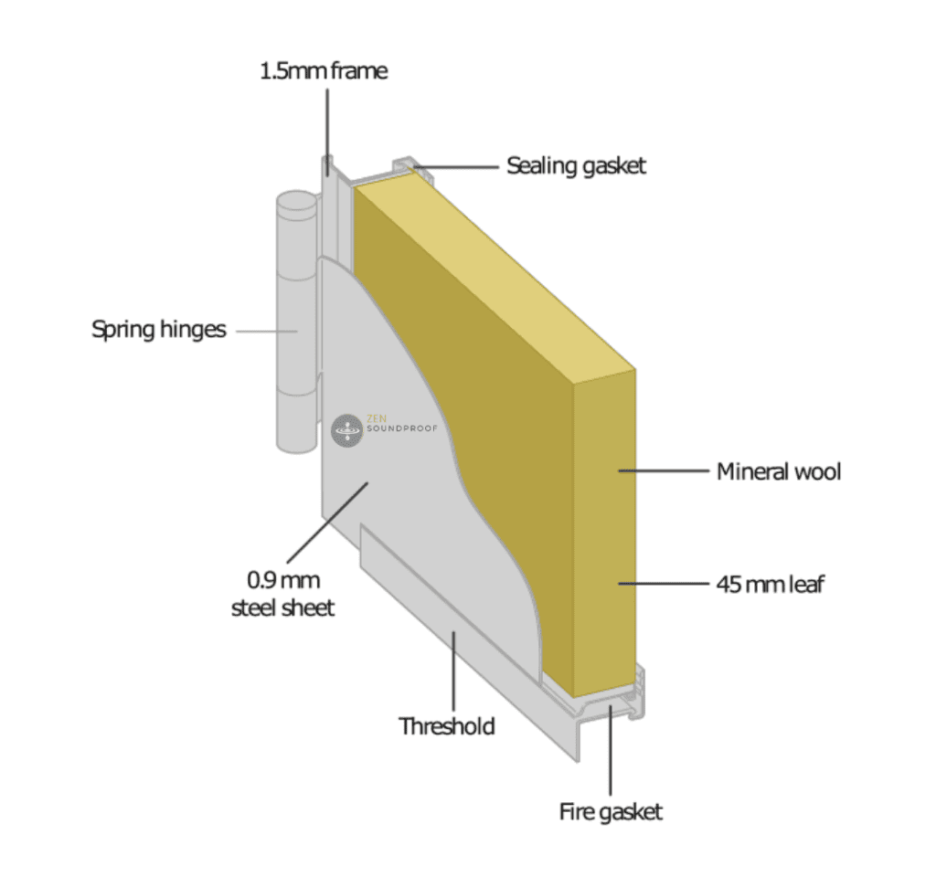Composition of a typical steel door. Here the steel door is filled with mineral wool.