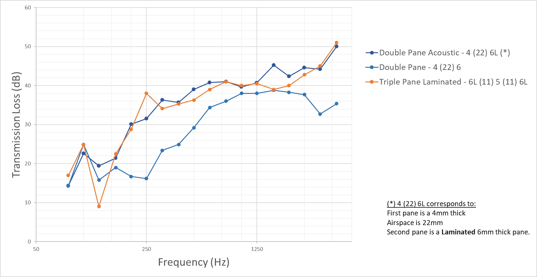 Graph comparing the transmission loss of dual pane window against triple pane window across the frequency spectrum of 80Hz to 4000 Hz
