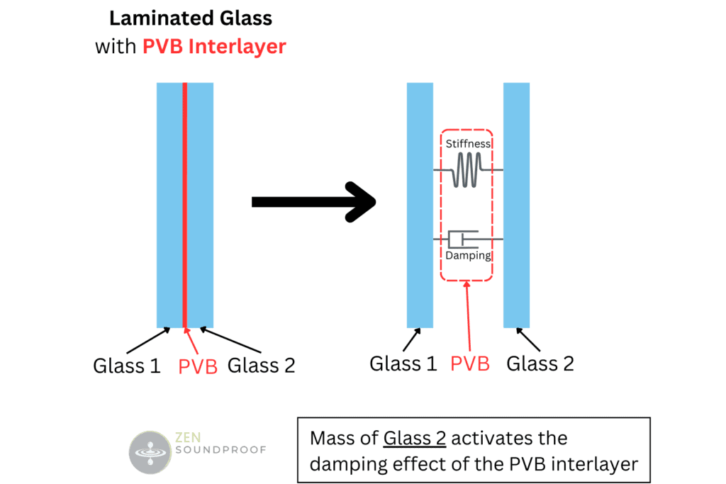 Damping effect of PVB in laminated glass