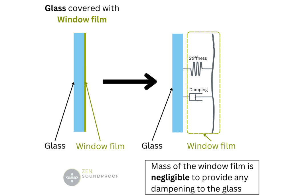 Limits of window film for soundproofing when installed on window glass